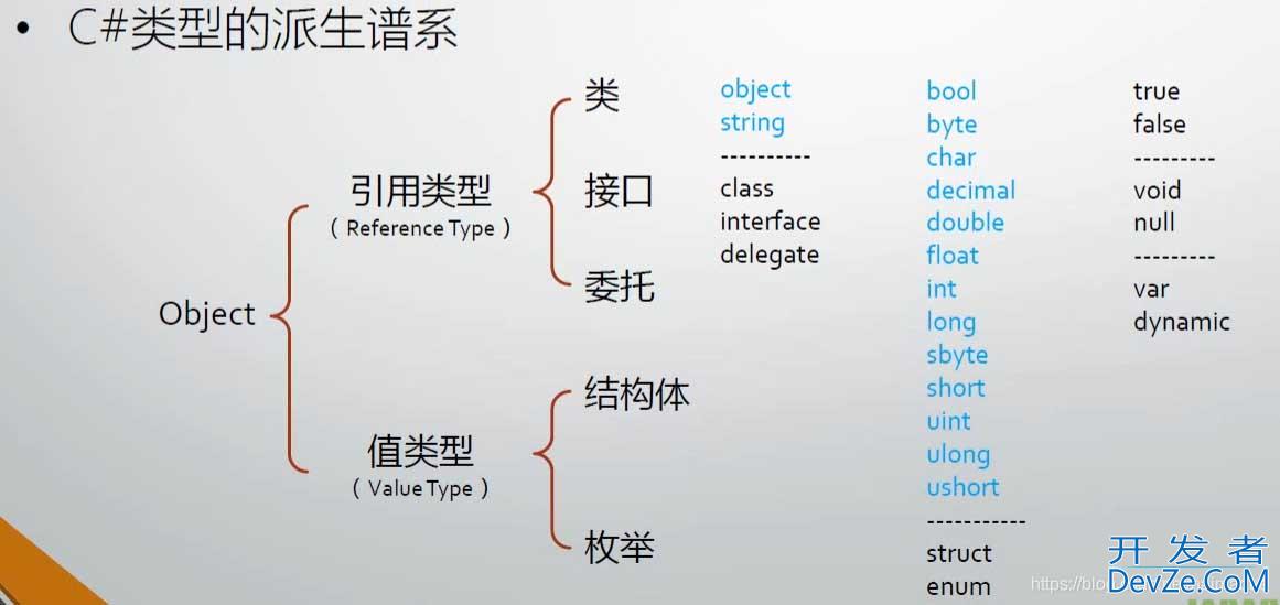 C sharp (#) 数据类型获取方式