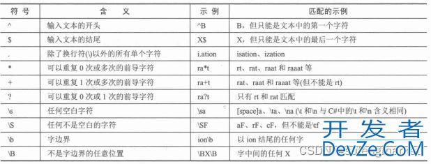 C#基础知识之字符串和正则表达式