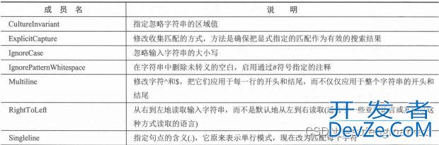 C#基础知识之字符串和正则表达式