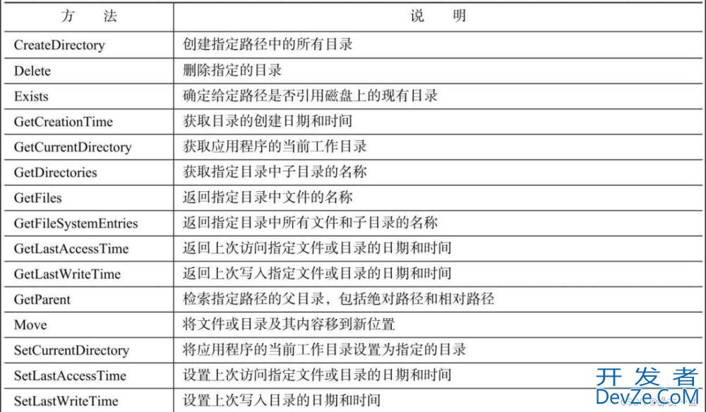 C#目录和文件管理操作详解