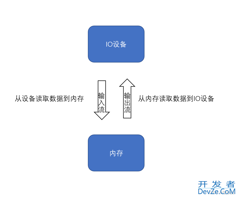 C++ IO设备读写功能实现详解