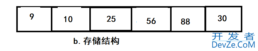 C语言实现堆的简单操作的示例代码