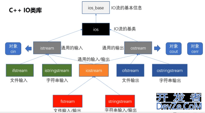 C++ IO设备读写功能实现详解