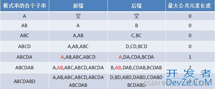 C#利用KPM算法解决字符串匹配问题详解