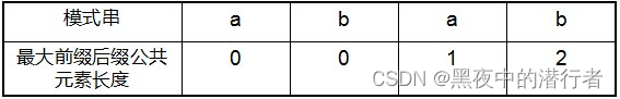 C#利用KPM算法解决字符串匹配问题详解