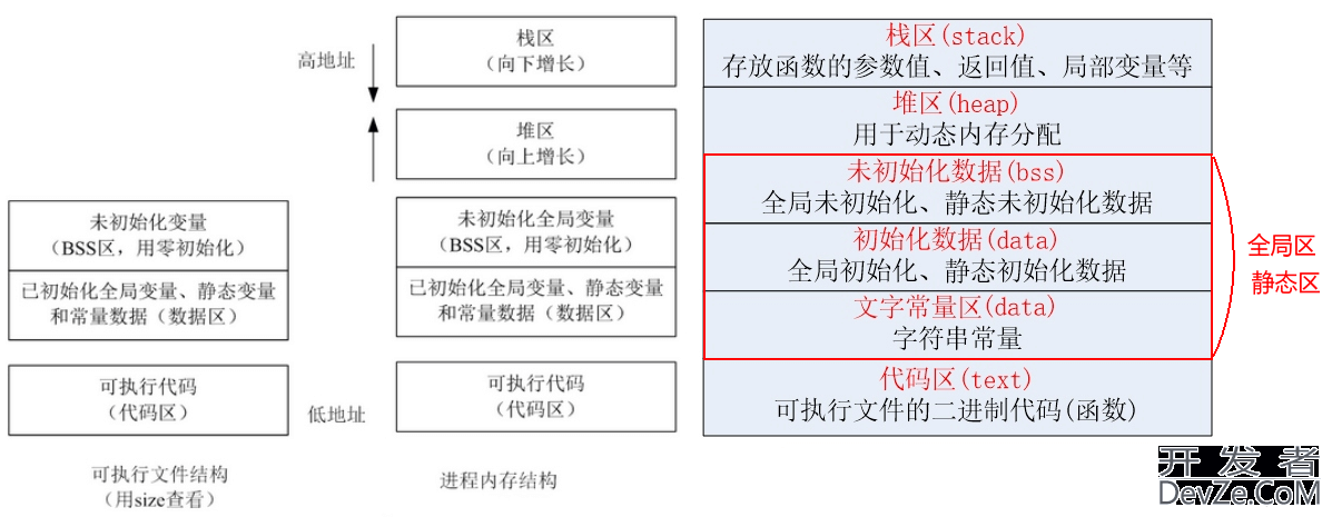 C语言内存分布与heap空间分别详细讲解