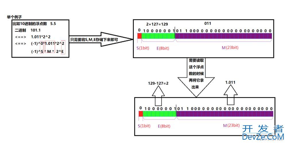 重学c/c++之数据存储详解(整数、浮点数)