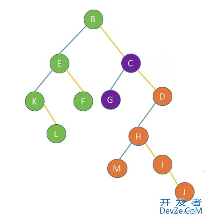 C语言数据结构中树与森林专项详解