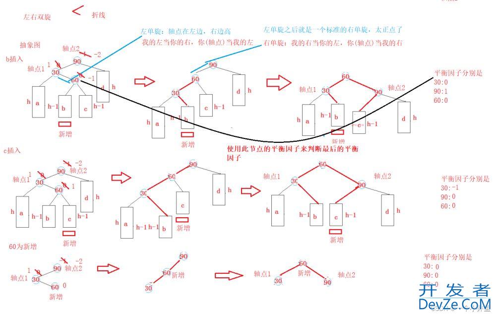 C++AVL树4种旋转详讲(左单旋、右单旋、左右双旋、右左双旋)