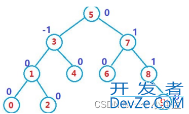 C++AVL树4种旋转详讲(左单旋、右单旋、左右双旋、右左双旋)