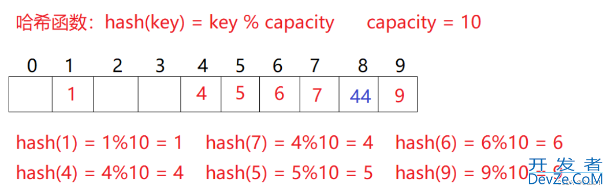 C++哈希表之闭散列方法的模拟实现详解