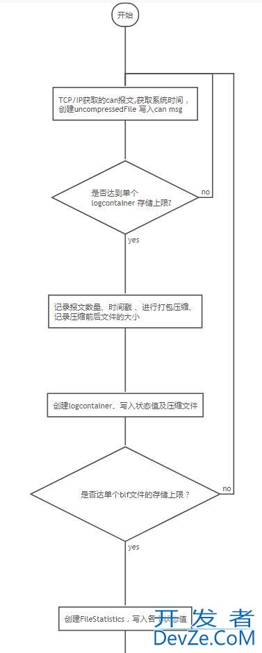 C++ vector与数组转换写入/读出文件方式