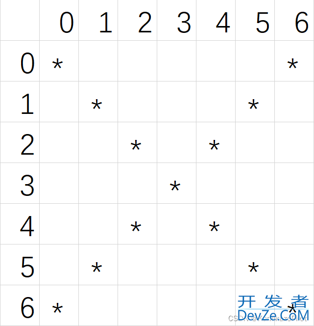 C语言实现用 * 打印X形图案