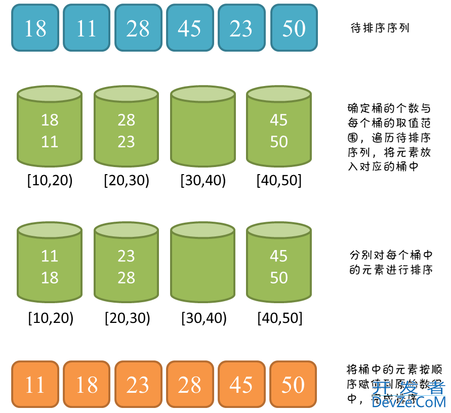 C语言中如何实现桶排序