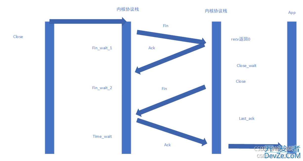 C++ POSIX API超详细分析