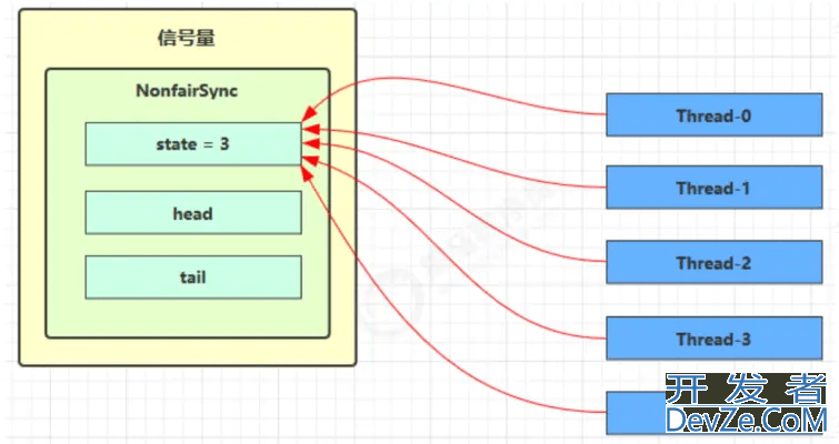 Java Semaphore信号量使用分析讲解