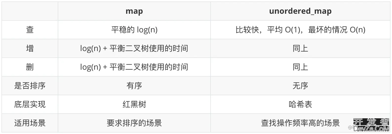 C++ 容器中map和unordered map区别详解