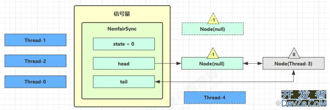 Java Semaphore信号量使用分析讲解