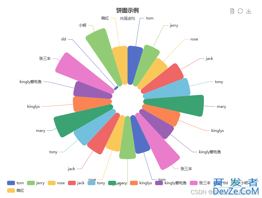 SpringBoot thymeleaf实现饼状图与柱形图流程介绍