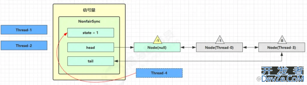 Java Semaphore信号量使用分析讲解