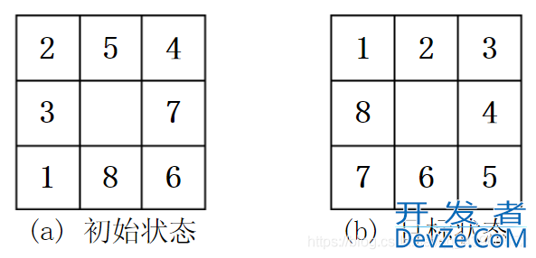 利用C++求解八数码问题实例代码