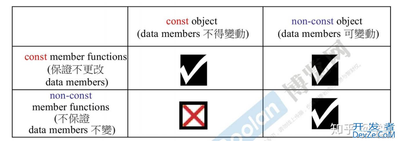 C++知识点之成员函数中const的用法