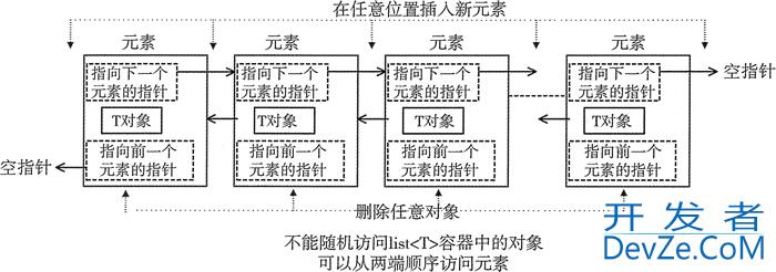 C++ STL标准库之std::list使用介绍及用法详解