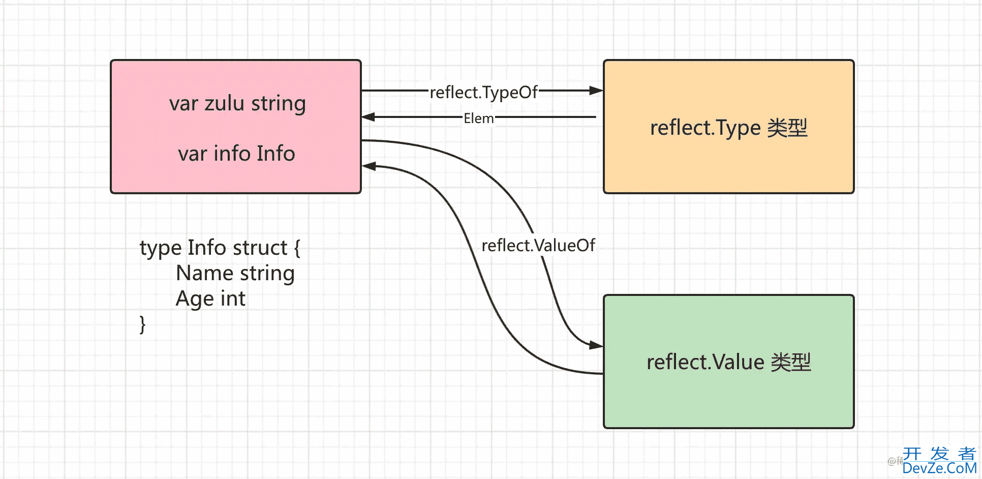 Go REFLECT Library反射类型详解