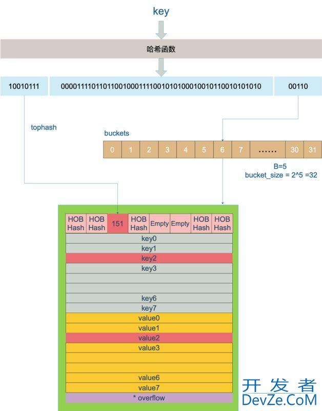 Golang中map的深入探究