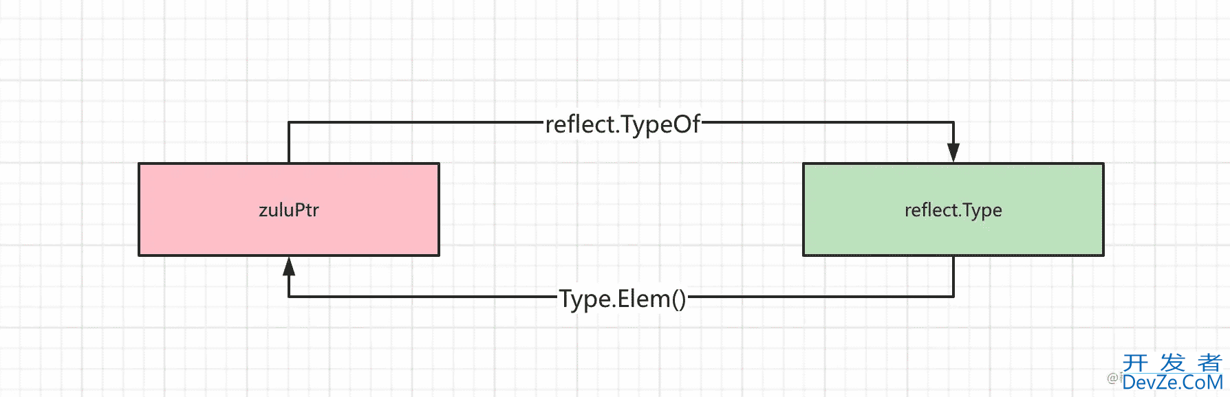 Go REFLECT Library反射类型详解