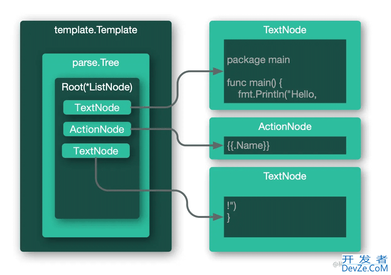 Golang template 包基本原理分析