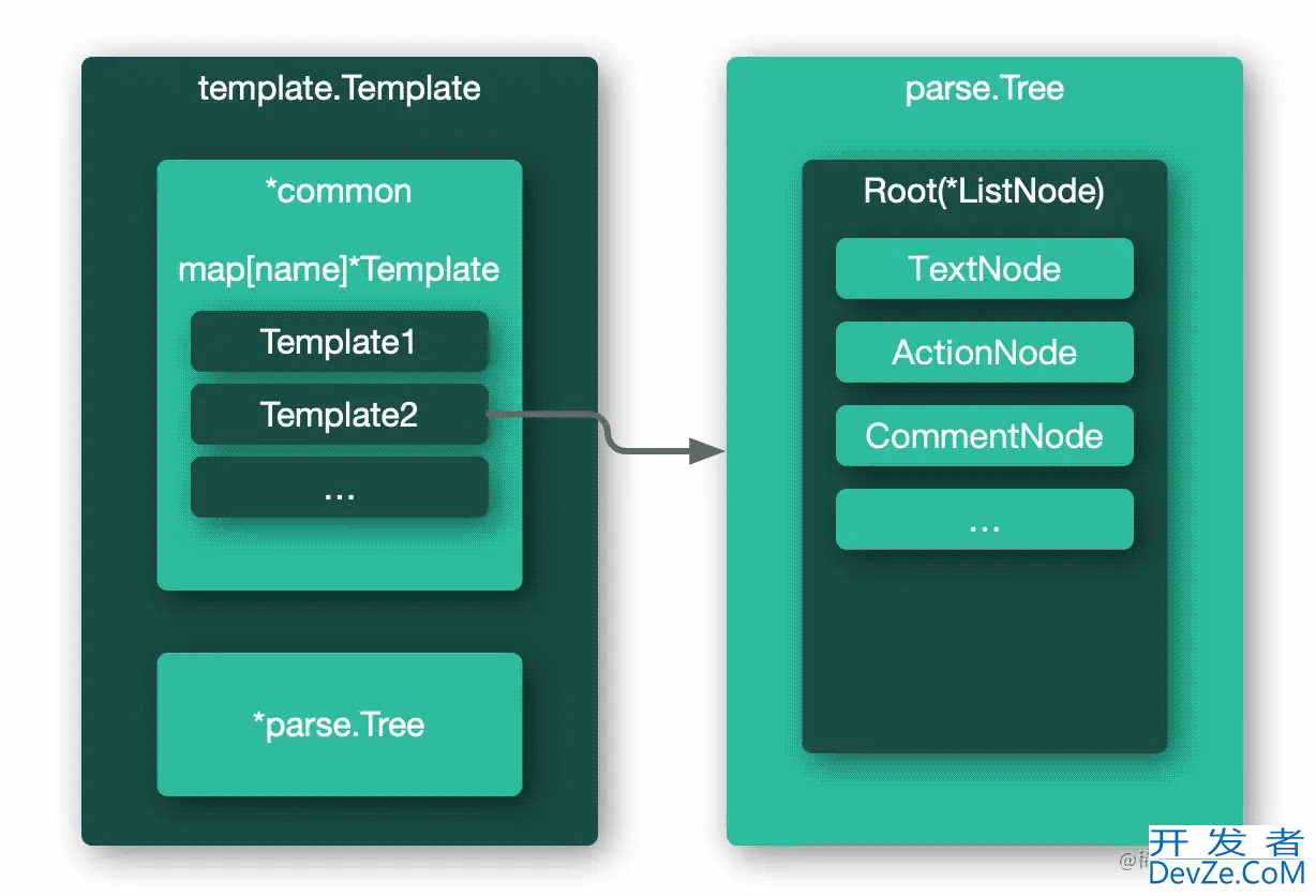 Golang template 包基本原理分析