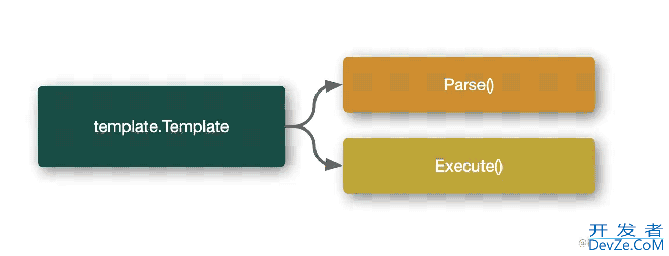 Golang template 包基本原理分析