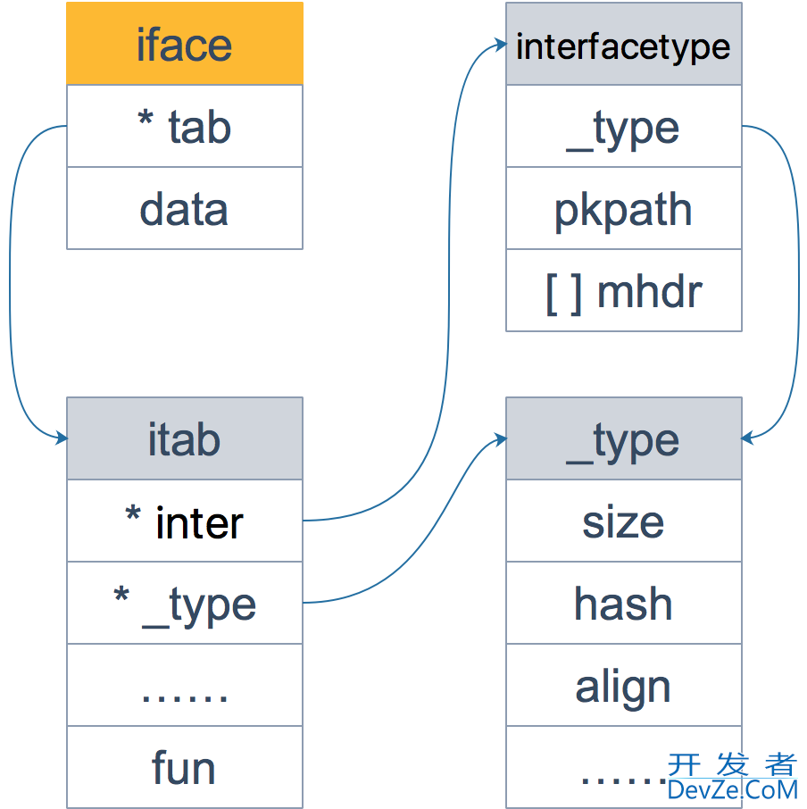 GoLang中的iface 和 eface 的区别解析