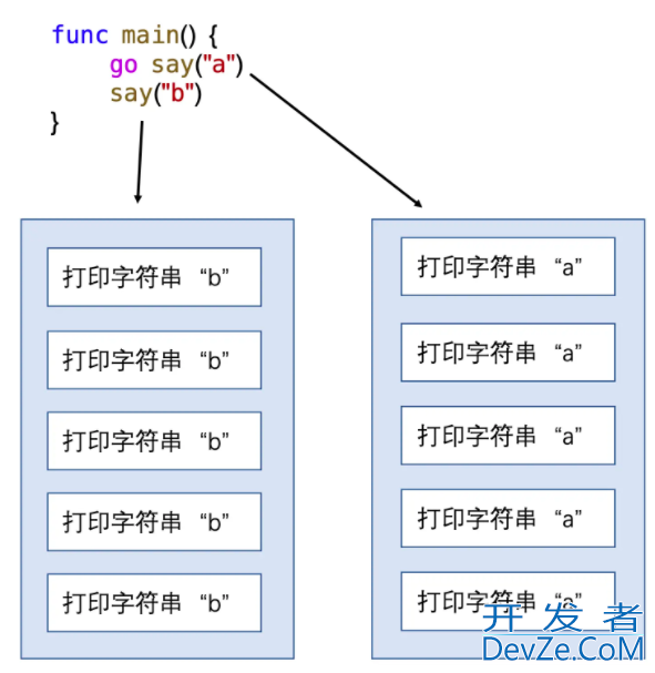 Go语言学习教程之goroutine和通道的示例详解