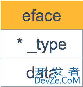 GoLang中的iface 和 eface 的区别解析