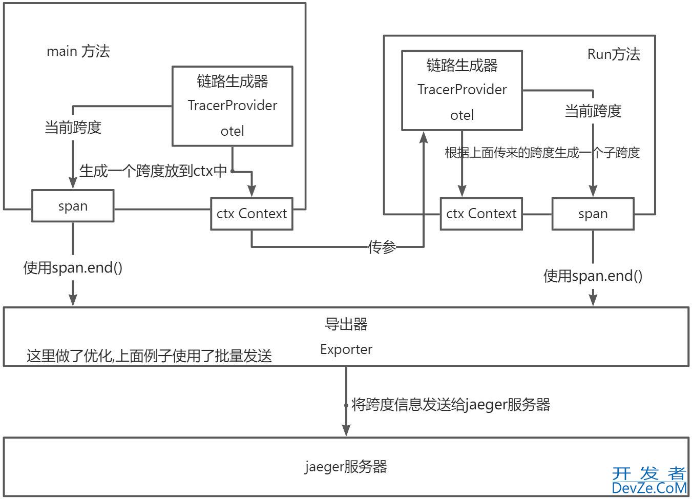 OpenTelemetry-go的SDK使用方法详解