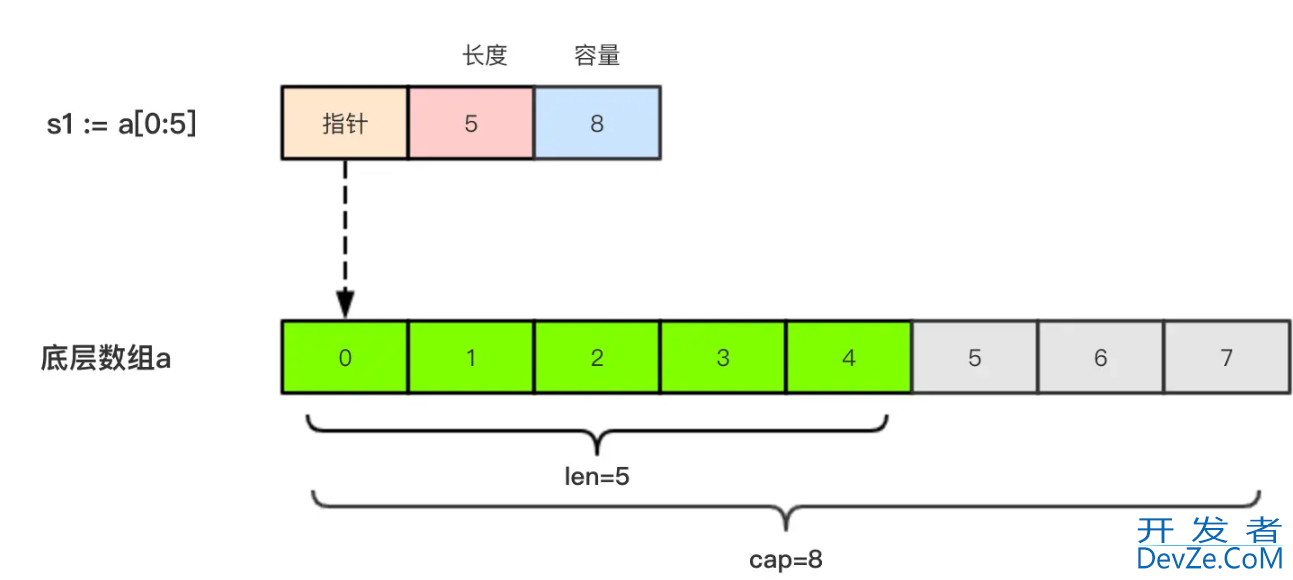 Golang切片Slice功能操作详情