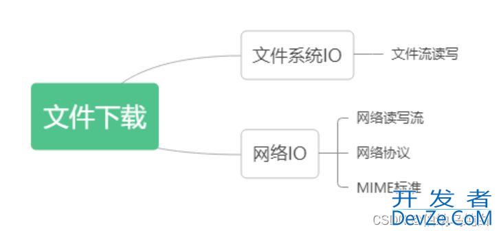 Go-RESTful实现下载功能思路详解