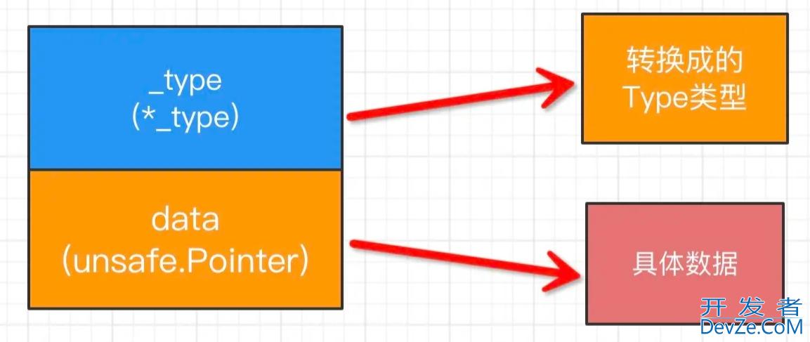 深入了解Golang interface{}的底层原理实现