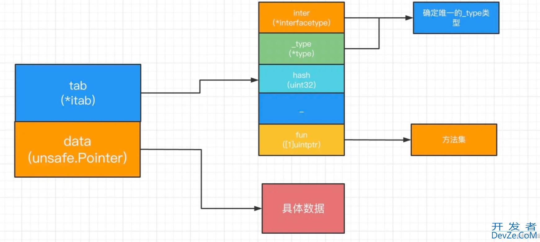 深入了解Golang interface{}的底层原理实现