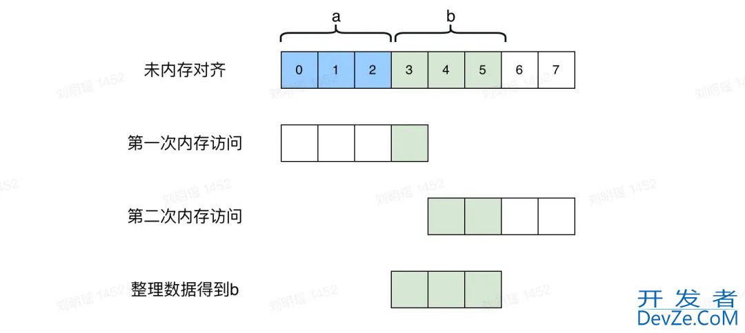 详解Go语言中的内存对齐