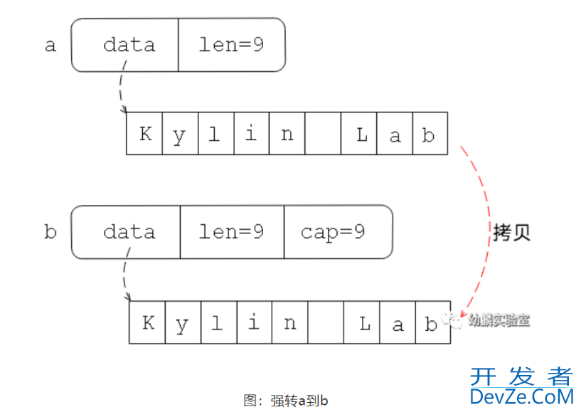 GoLang unsafe包详细讲解