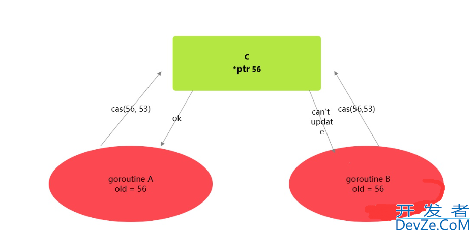 Golang Compare And Swap算法详细介绍