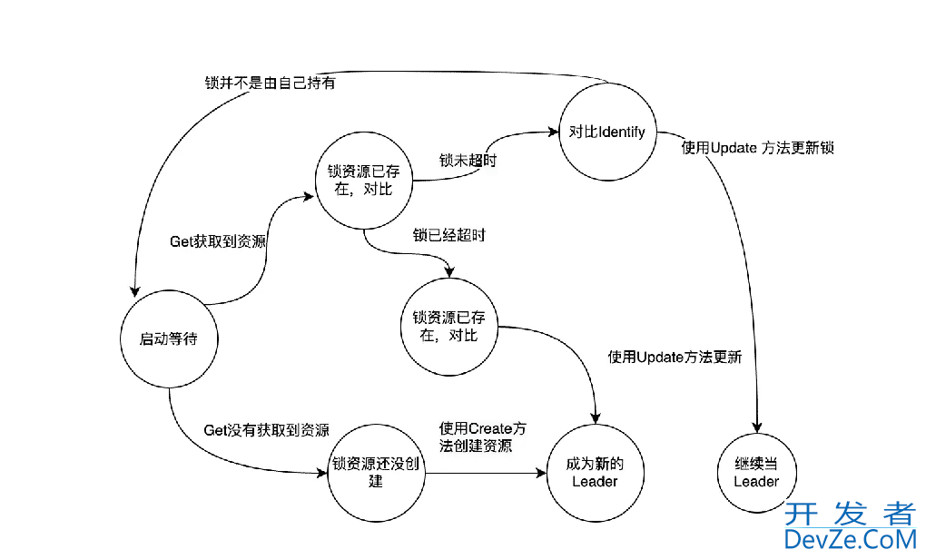 Go语言k8s kubernetes使用leader election实现选举