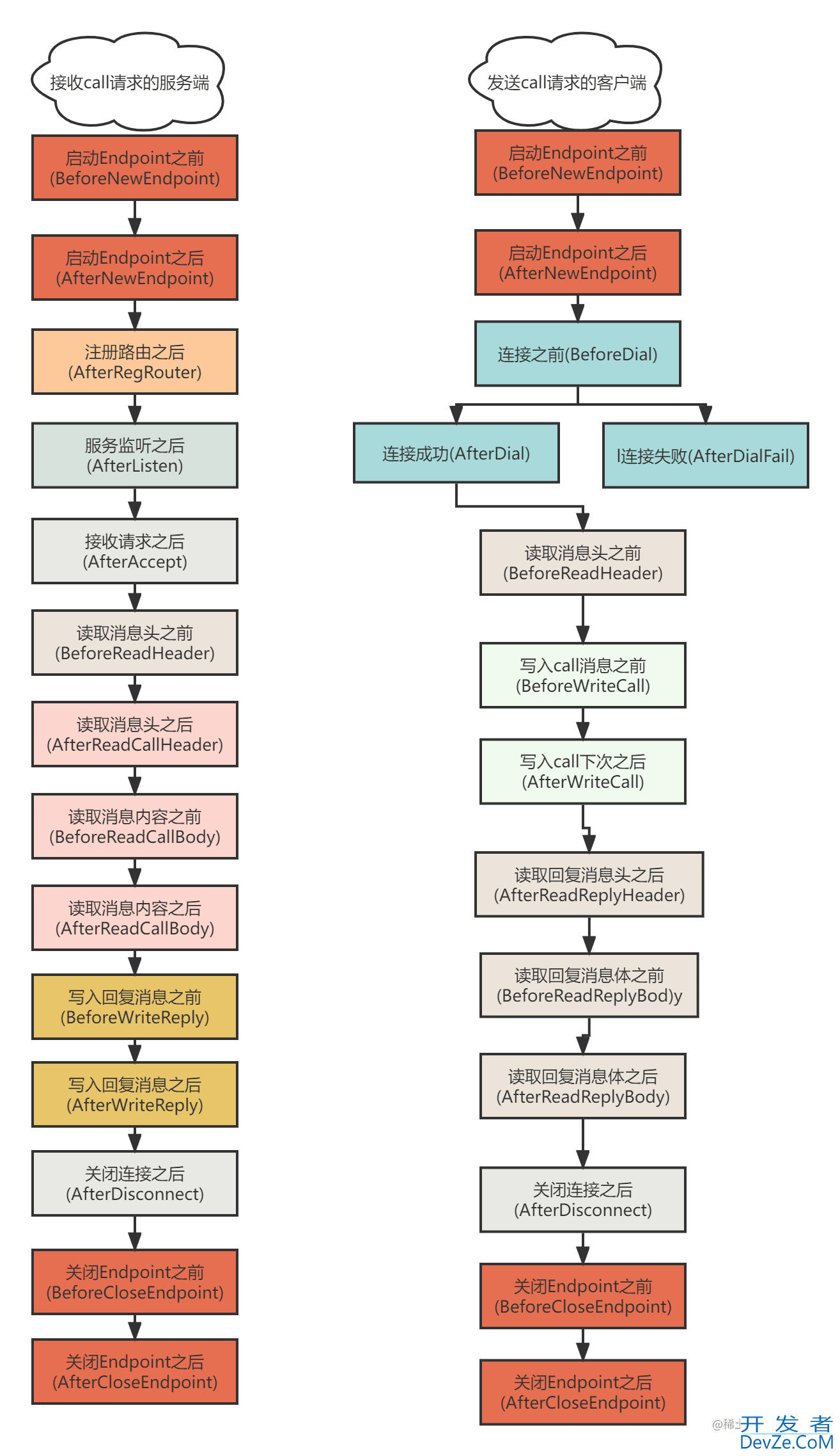 Go 微服务开发框架DMicro设计思路详解