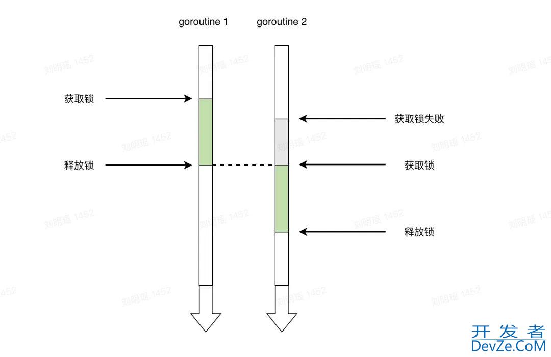 初识Golang Mutex互斥锁的使用