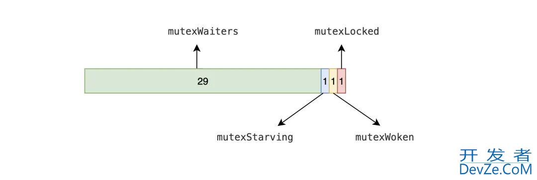 Golang Mutex互斥锁源码分析