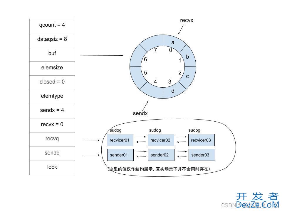 GoLang channel底层代码分析详解