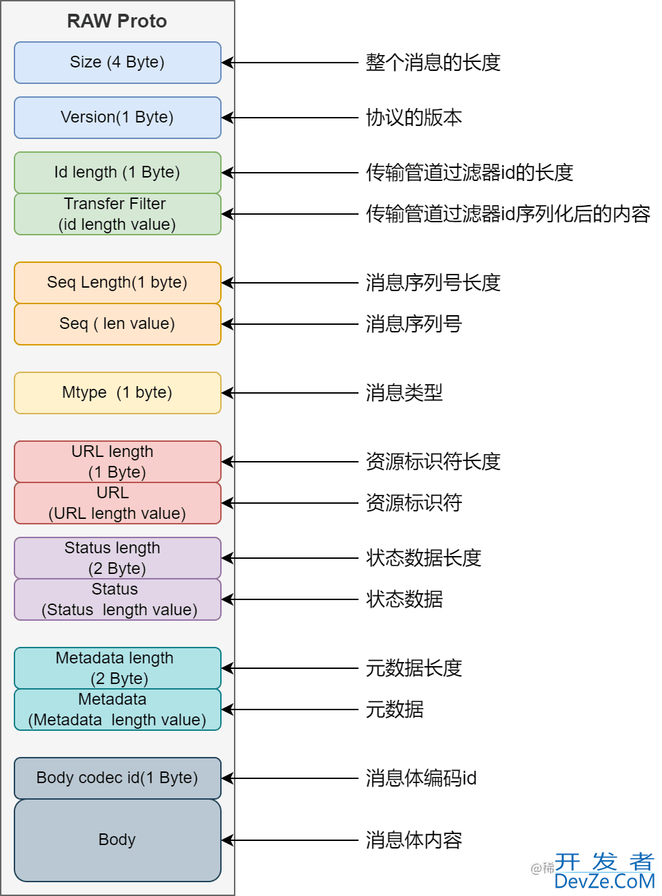 Go 微服务开发框架DMicro设计思路详解